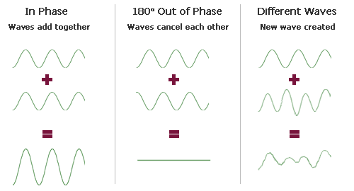 http://www.mediacollege.com/audio/images/wave-interaction.gif