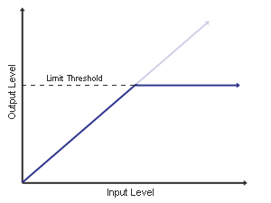 Limiting Graph