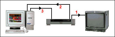 Edit setup using one VCR, computer and monitor.