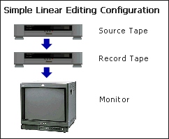 Linear Editing Configuration