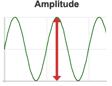 Waveform with Amplitude Highlighted