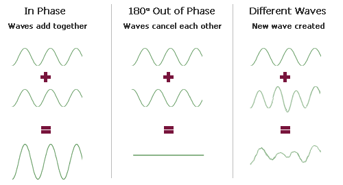 Sound Wave Interactions