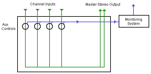Auxiliary Channel