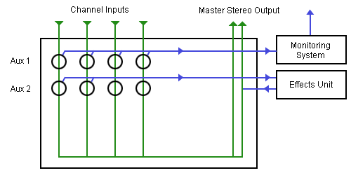 Two Aux Channels