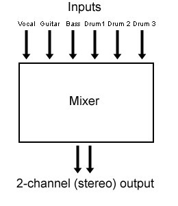 Audio Mixer Setup Diagram - Hanenhuusholli