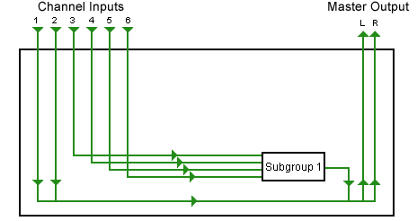 Sound mixing console with busses highlighted