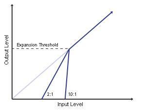Expansion Graph