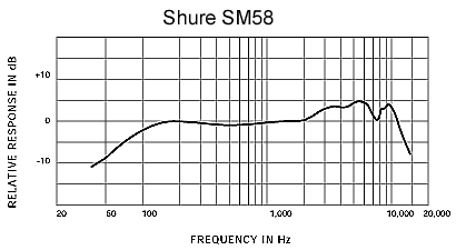 SM58 Frequency Response