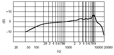 SM86 Frequency Response
