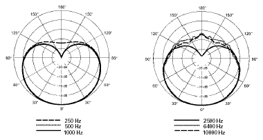 SM86 Polar Pattern