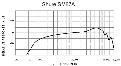 Shure SM87A microphone condensateur