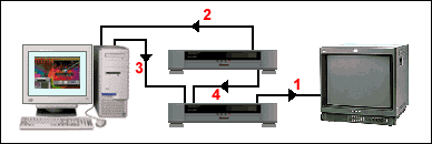 Edit setup using two VCRs, computer and monitor.