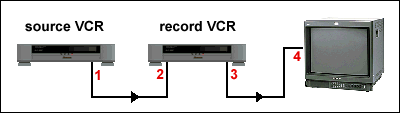edit system using two VCRs and monitor.