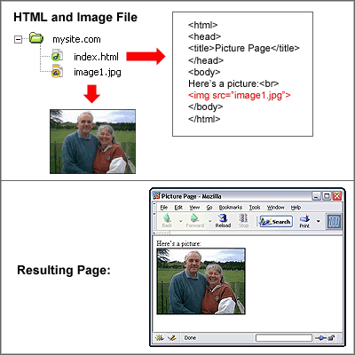 HTML and Image File