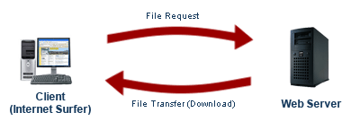 File request and transfer
