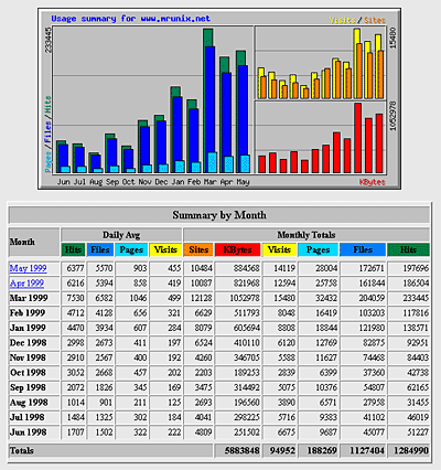 Webalizer Main Page