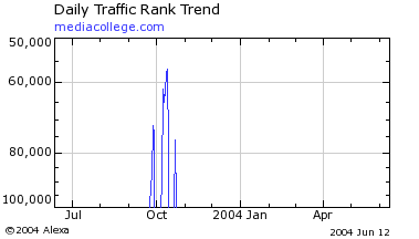 Alexa Traffic Graph