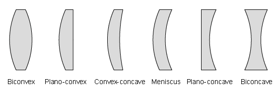 Types of Lens