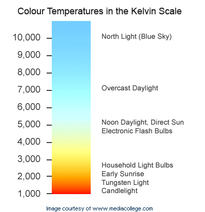 White Balance Temperature Chart