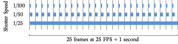 Frame Rate vs Shutter Speed