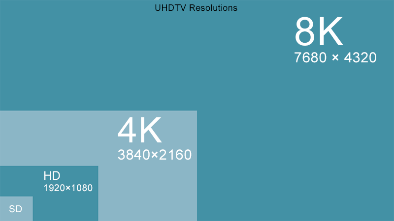 Digital Video Resolution Chart